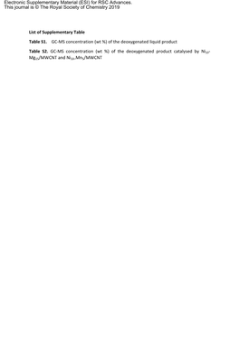 Of the Deoxygenated Liquid Product Table S2. GC-MS Concentrat