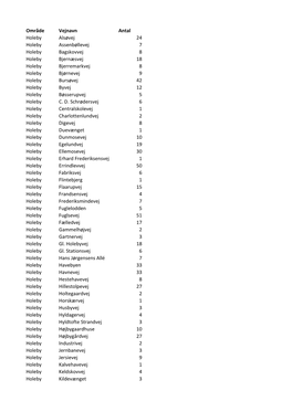 Område Vejnavn Antal Holeby Alsøvej 24 Holeby Assenbøllevej 7