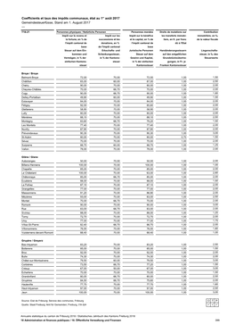 Coefficients Et Taux Des Impôts Communaux, État Au 1Er Août 2017 Gemeindesteuerfüsse, Stand Am 1