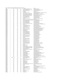 Table S3. Gene Expression for Genes with Top 50