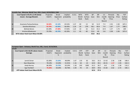 Kremlin Cup - Moscow, World Tour, RUS, I.Hard, 19/10/2019, $1M Court Speed Is 64.2% (-2.4% Below Projected Break Implied E.O.S