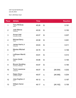 Place Athlete Time Reaction 1 Tony Mcquay 45.26 Q