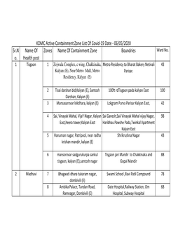 Sr.N O. Name of Health Post Zones Name of Containment Zone Boundries KDMC Active Containment Zone List of Covid-19 Date