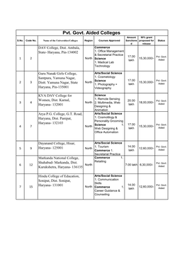 Pvt. Govt. Aided Colleges Amount 90% Grant S.No