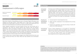 Displacement in Diffa Region Anticipated the Influx of up to 75,000 Newly Displaced from Bosso Department