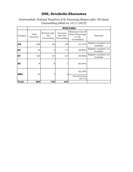 DSE, Seraikella-Kharsawan Intermediate Trained Teachers (I-V) Vaccancy Report After 5Th (Last) Counselling (Held on 10.11.2015)