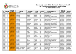 Elenco Degli Aventi Diritto Al Voto Alle Elezioni Provinciali Per I Comuni Con Popolazione Nella Fascia B (Da 3000 a 5000 Abitanti)