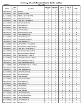 Summary of Family Membership and Gender by Club MBR0018 As of May, 2009