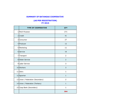 Fy 2015 Summary of Batangas Cooperative