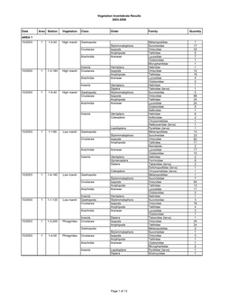 Vegetation Invertebrates 2003-2006