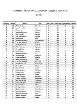 Slutresultat För Hageljaktstigen I Linghed 2017-05-25 Öppen
