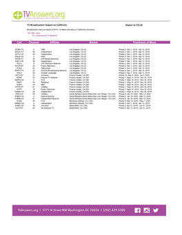 Channel Affiliate Market Timeframe of Move Call