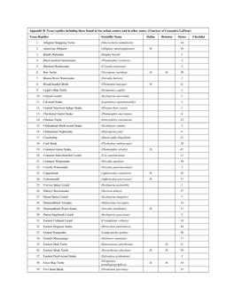 Appendix B. Texas Reptiles Including Those Found in Two Urban Centers and in Other States
