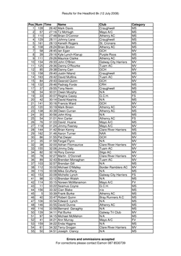 Headford 8K 2008 Results