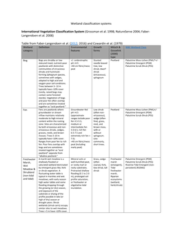 Wetland Classification Systems International Vegetation Classification System