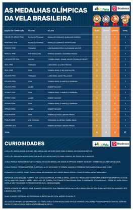 As Medalhas Olímpicas Da Vela Brasileira