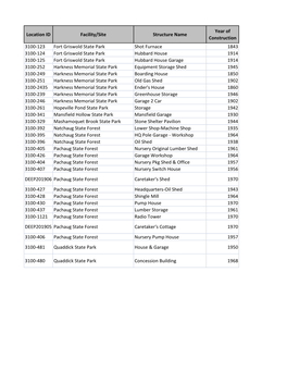 Location ID Facility/Site Structure Name Year of Construction 3100