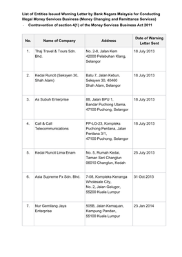 List of Entities Issued Warning Letter by Bank Negara Malaysia For