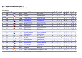 470 European Championship 2015 Overall Results Provisional Results