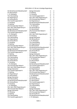 2003-2004 U 17 (B-Jun.) Kreisliga Regensburg Seite 1 SG
