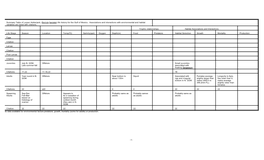 1- Summary Table of Lesser Amberjack, (Seriola Fasciata) Life