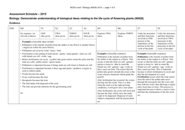 NCEA Level 1 Biology (90928) 2015 — Page 1 of 3