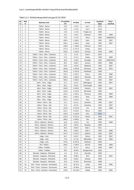 Lisa 1. Loenduspunktide Nimekiri Ning Tehtud Avariihooldustööd L1-1 Tabel L1-1. Püsiloenduspunktid Seisuga 01.01.2016