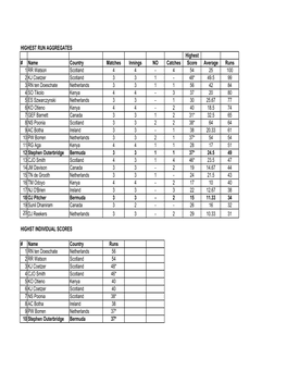 HIGHEST RUN AGGREGATES Highest # Name