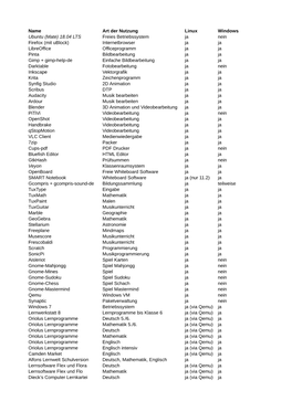 Name Art Der Nutzung Linux Windows Ubuntu (Mate) 18.04 LTS Freies