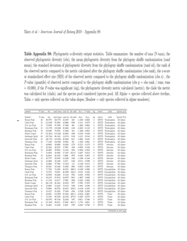 Phylogenetic Α-Diversity Output Statistics. Ta