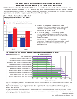 How Much Has the Affordable Care Act Reduced the Share Of