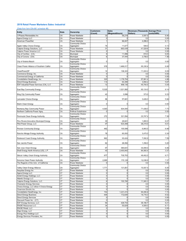 2019 Retail Power Marketers Sales- Industrial