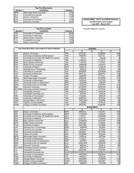 Symbol Institution Volume MFM Mississippi State University * 2153 KLG University of Louisville 1916 AAA Auburn University * 1757