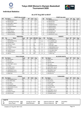 Tokyo 2020 Women's Olympic Basketball Tournament 2020 Individual Statistics As of 07 Aug 2021 at 08:47