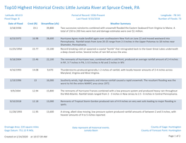 Top10 Highest Historical Crests: Little Juniata River at Spruce Creek, PA