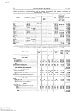 Summary by Countries, of Foreign Government State, and Municipal