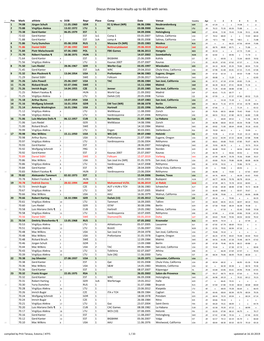 Discus Throw Best Results up to 66.00 with Series