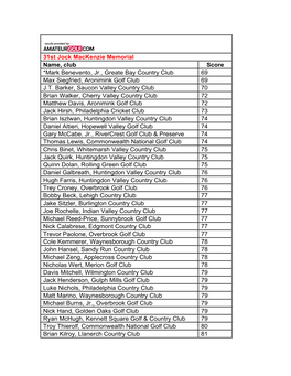 31St Jock Mackenzie Memorial Name, Club Score *Mark Benevento, Jr., Greate Bay Country Club 69 Max Siegfried, Aronimink Golf Club 69 J.T