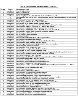 List of Containment Zone in Delhi 22-01-2021) S.No