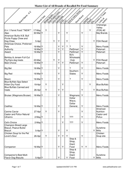 Pet Food Tracker Updated 6-6 150Pm