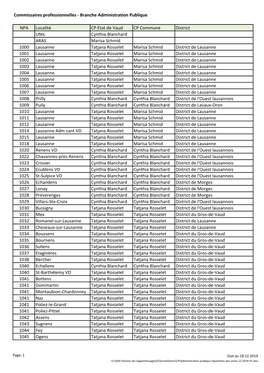 Commissaires Professionnelles - Branche Administration Publique