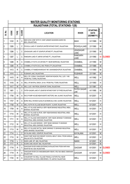 Water Quality Monitoring Stations Rajasthan (Total