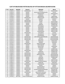 List of Branches with Block of Uttar Bihar Gramin Bank