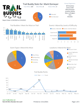 Trail Buddy Stats For: Mark Domeyer