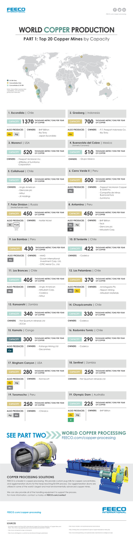 World Copper Production Infographic