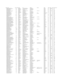 FY22 Preliminary Personal Property Values