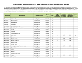 Massachusetts Marine Beaches [2017]: Water Quality Data for Public and Semi-Public Beaches