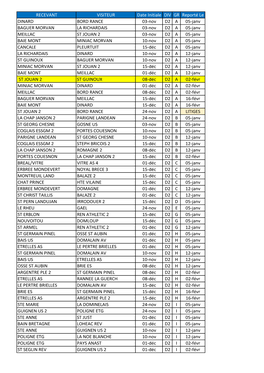 RECEVANT VISITEUR Date Initiale DIV GR Reporté Le DINARD BORD