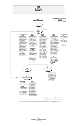 Ownership Chart 143N