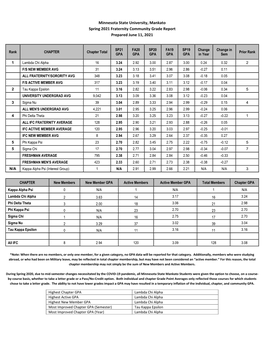 Minnesota State University, Mankato Spring 2021 Fraternity Community Grade Report Prepared June 11, 2021